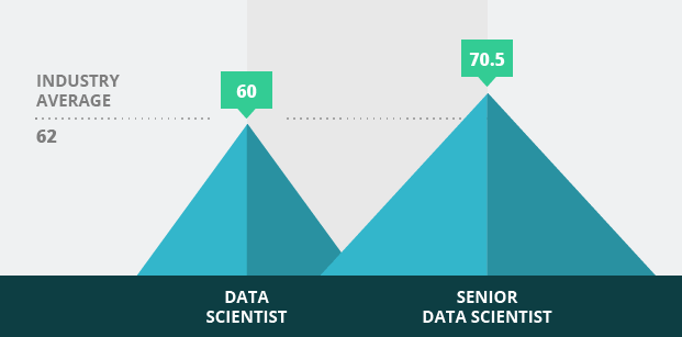数据科学家职位的关键招聘指标