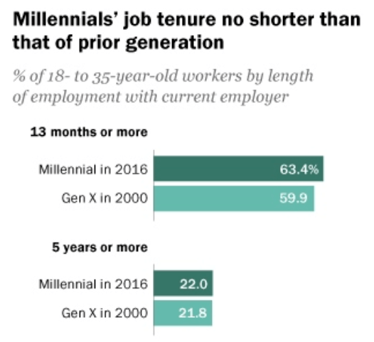 在职场中，18到35岁的千禧一代与上一代的工作年限大致相同